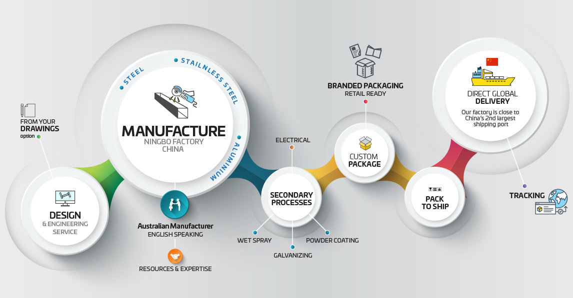 Contract Manufacturing - OEM Manufacturing - Leda Security